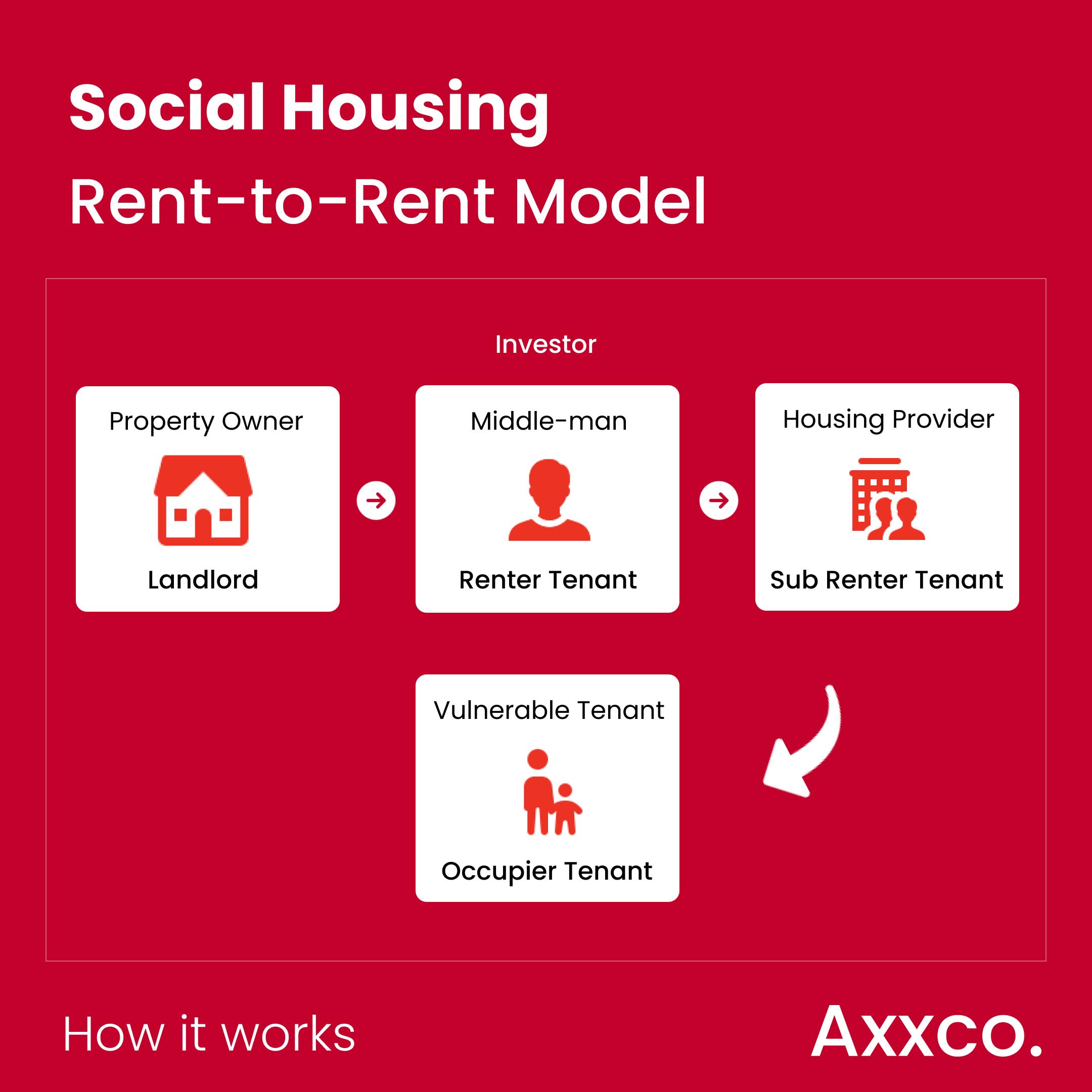 Complete Guide to RenttoRent Social Housing